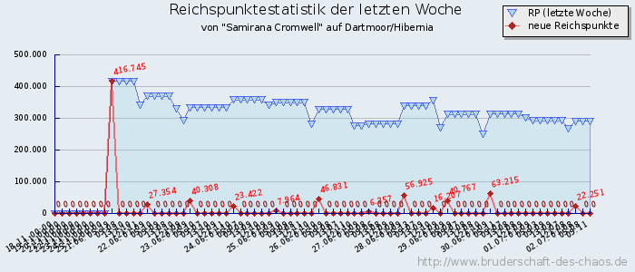 Reichspunktestatistik