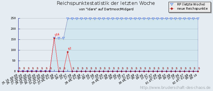 Reichspunktestatistik