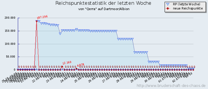 Reichspunktestatistik