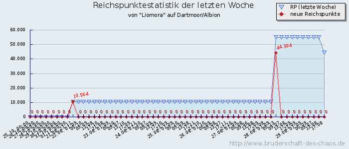 Reichspunktestatistik