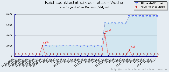 Reichspunktestatistik