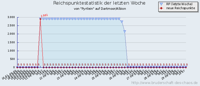 Reichspunktestatistik