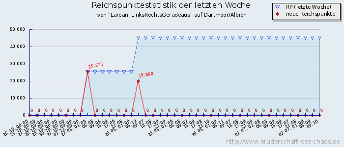 Reichspunktestatistik