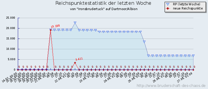 Reichspunktestatistik