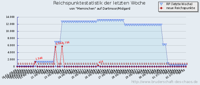 Reichspunktestatistik