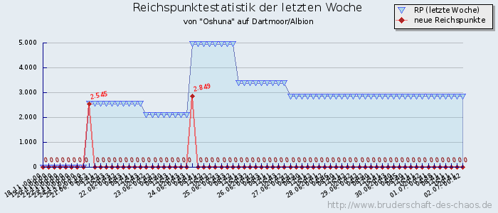 Reichspunktestatistik