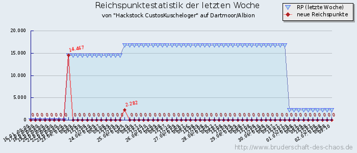 Reichspunktestatistik