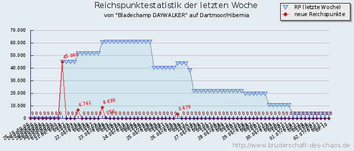 Reichspunktestatistik