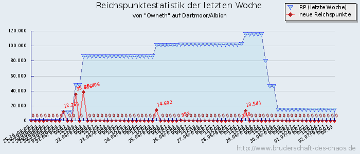 Reichspunktestatistik