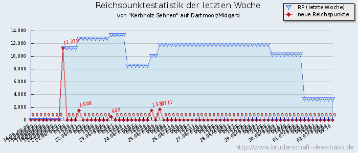 Reichspunktestatistik