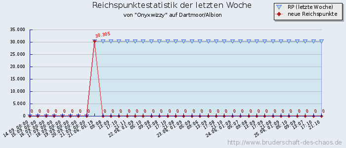 Reichspunktestatistik