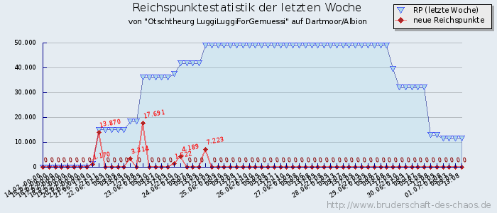 Reichspunktestatistik