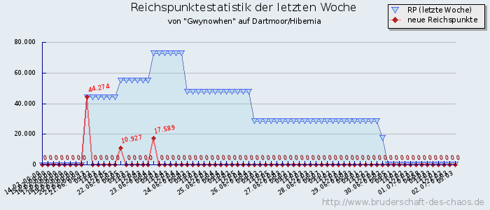 Reichspunktestatistik