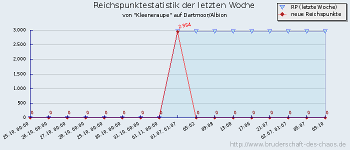 Reichspunktestatistik