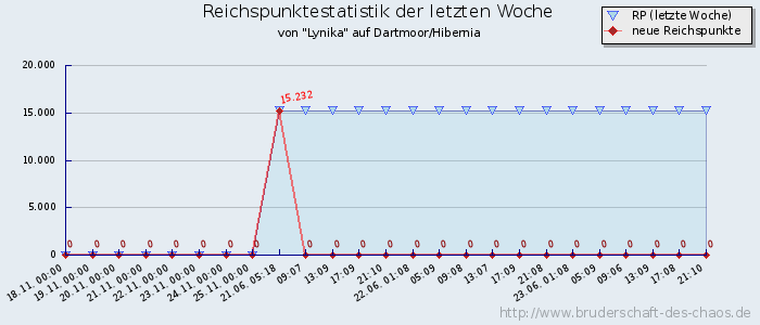 Reichspunktestatistik