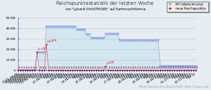 Reichspunktestatistik