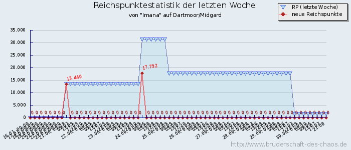 Reichspunktestatistik