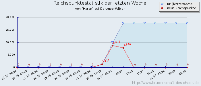 Reichspunktestatistik