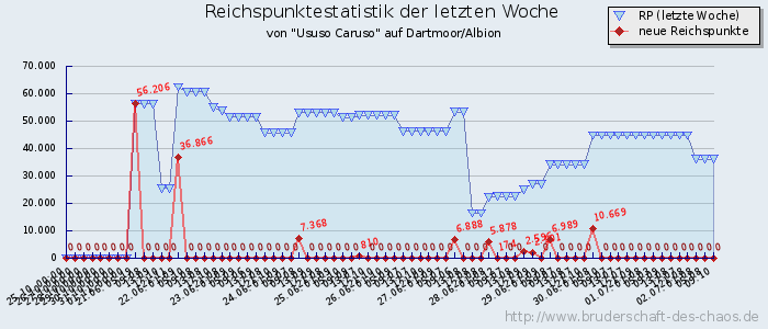 Reichspunktestatistik