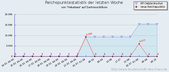 Reichspunktestatistik