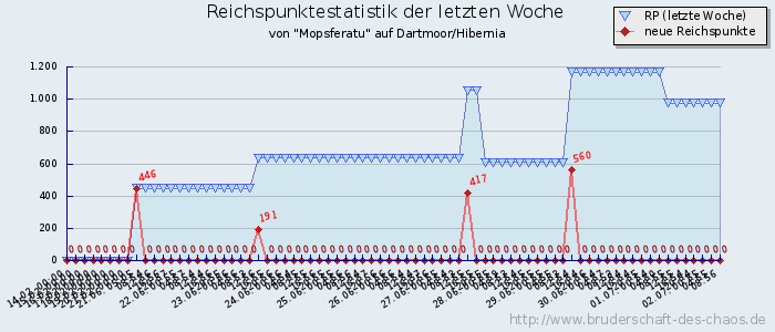 Reichspunktestatistik