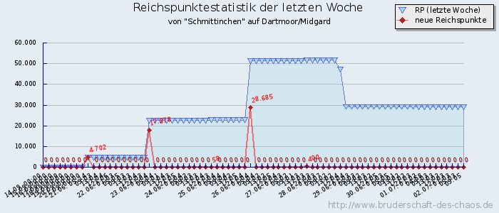 Reichspunktestatistik