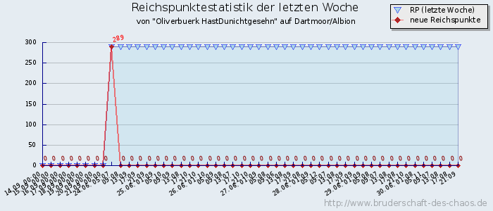 Reichspunktestatistik