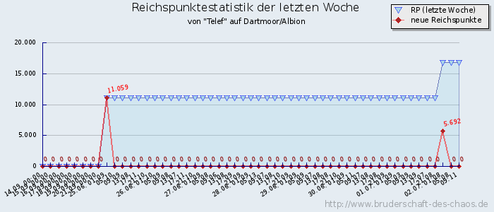 Reichspunktestatistik