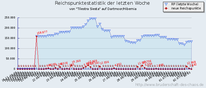 Reichspunktestatistik