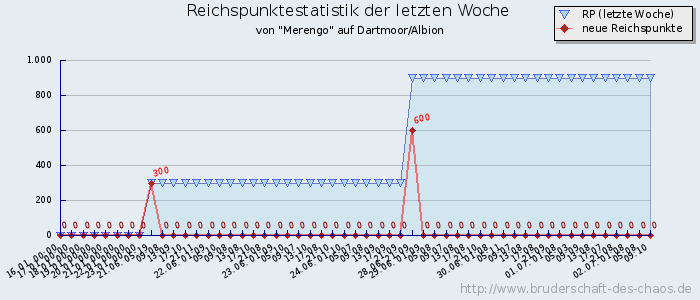 Reichspunktestatistik