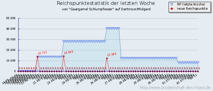 Reichspunktestatistik