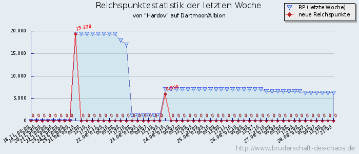 Reichspunktestatistik