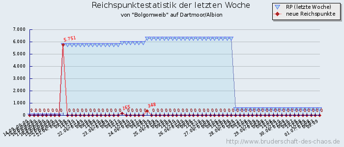 Reichspunktestatistik