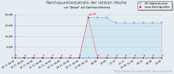 Reichspunktestatistik