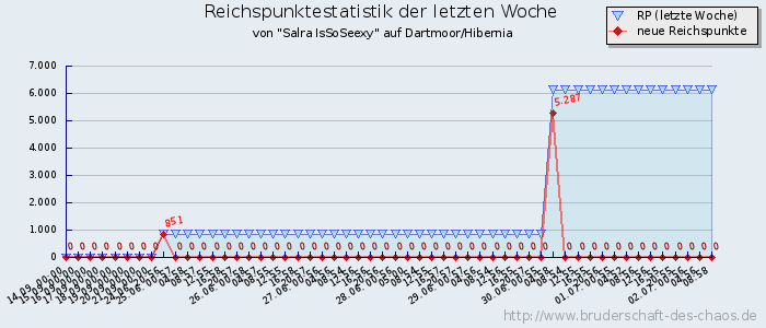 Reichspunktestatistik