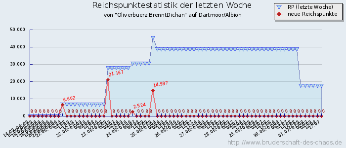 Reichspunktestatistik