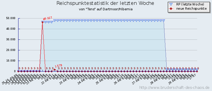 Reichspunktestatistik