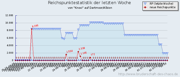 Reichspunktestatistik