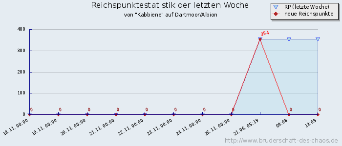 Reichspunktestatistik