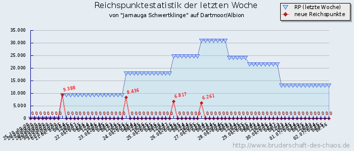 Reichspunktestatistik