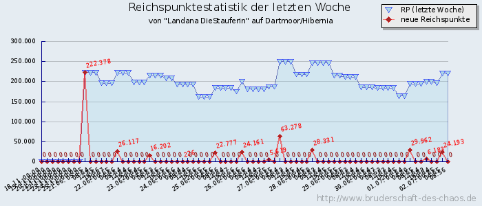 Reichspunktestatistik