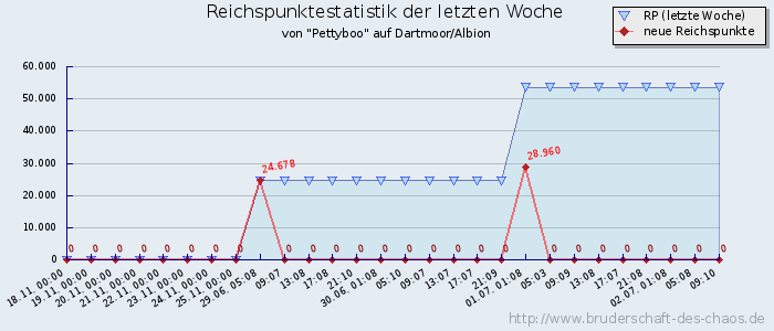 Reichspunktestatistik