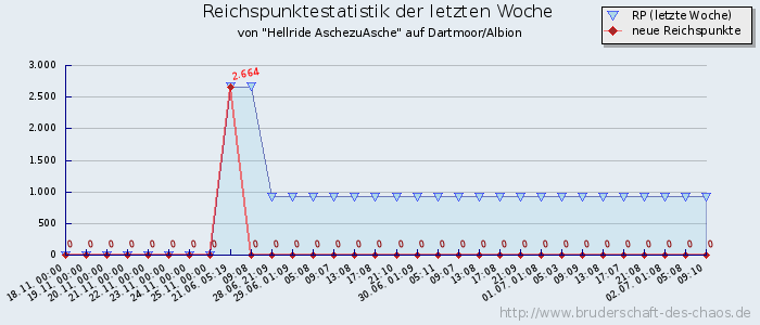 Reichspunktestatistik