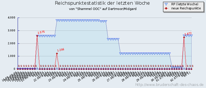 Reichspunktestatistik