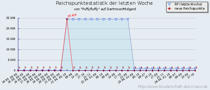 Reichspunktestatistik