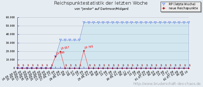 Reichspunktestatistik