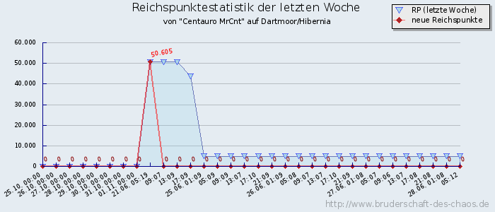 Reichspunktestatistik