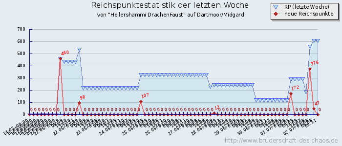 Reichspunktestatistik