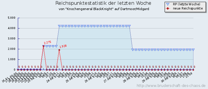 Reichspunktestatistik