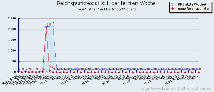 Reichspunktestatistik